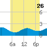 Fire Island USCG Station tide chart for Friday, May 26, 2023