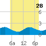 Fire Island USCG Station tide chart for Sunday, May 28, 2023