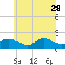Fire Island USCG Station tide chart for Monday, May 29, 2023