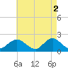 Fire Island USCG Station tide chart for Tuesday, May 2, 2023