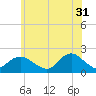 Fire Island USCG Station tide chart for Wednesday, May 31, 2023