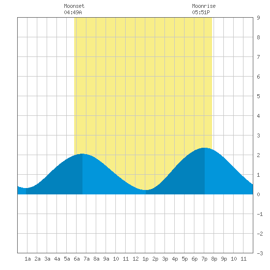 Fire Island USCG Station tide chart for Wednesday, May 3, 2023