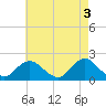 Fire Island USCG Station tide chart for Wednesday, May 3, 2023