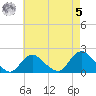 Fire Island USCG Station tide chart for Friday, May 5, 2023
