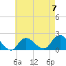 Fire Island USCG Station tide chart for Sunday, May 7, 2023