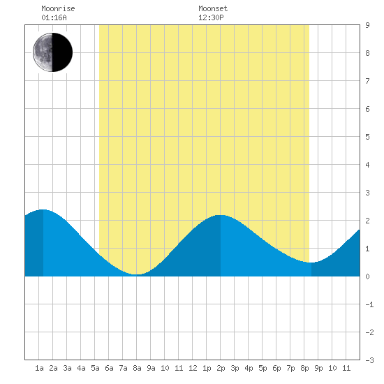 Fire Island USCG Station tide chart for Saturday, June 10, 2023