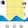 Fire Island USCG Station tide chart for Saturday, June 10, 2023