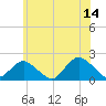 Fire Island USCG Station tide chart for Wednesday, June 14, 2023