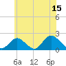 Fire Island USCG Station tide chart for Thursday, June 15, 2023