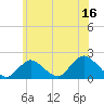Fire Island USCG Station tide chart for Friday, June 16, 2023