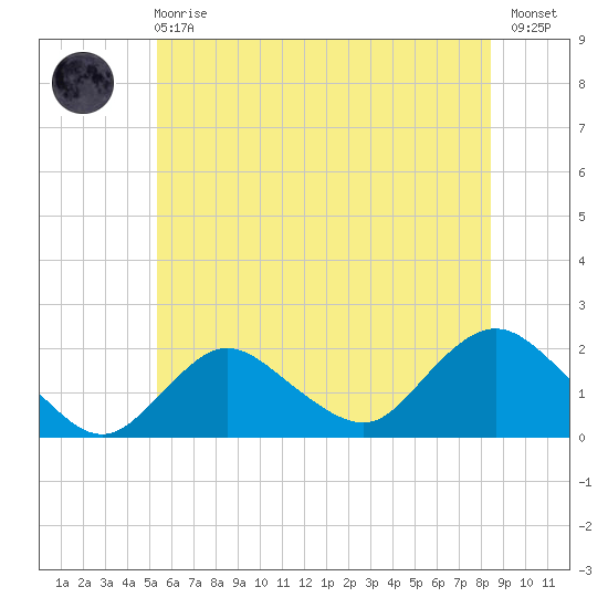 Fire Island USCG Station tide chart for Sunday, June 18, 2023