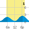 Fire Island USCG Station tide chart for Thursday, June 1, 2023