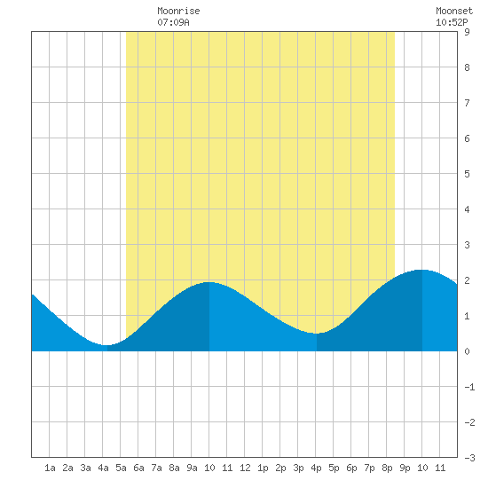 Fire Island USCG Station tide chart for Tuesday, June 20, 2023