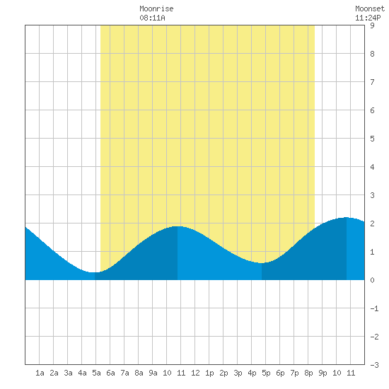 Fire Island USCG Station tide chart for Wednesday, June 21, 2023
