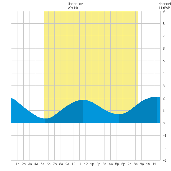 Fire Island USCG Station tide chart for Thursday, June 22, 2023