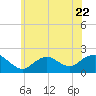 Fire Island USCG Station tide chart for Thursday, June 22, 2023