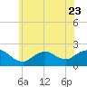 Fire Island USCG Station tide chart for Friday, June 23, 2023