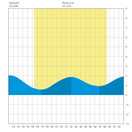Fire Island USCG Station tide chart for Saturday, June 24, 2023