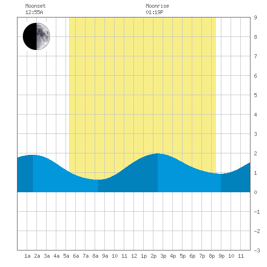 Fire Island USCG Station tide chart for Monday, June 26, 2023