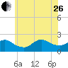 Fire Island USCG Station tide chart for Monday, June 26, 2023