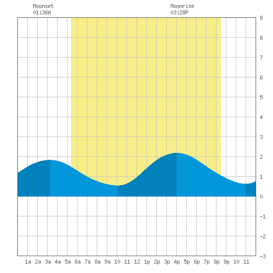 Fire Island USCG Station tide chart for Wednesday, June 28, 2023