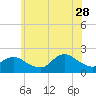 Fire Island USCG Station tide chart for Wednesday, June 28, 2023