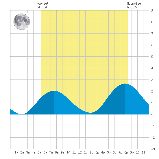 Fire Island USCG Station tide chart for Saturday, June 3, 2023