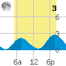 Fire Island USCG Station tide chart for Saturday, June 3, 2023