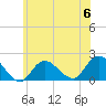 Fire Island USCG Station tide chart for Tuesday, June 6, 2023
