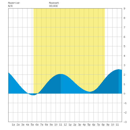 Fire Island USCG Station tide chart for Wednesday, June 7, 2023