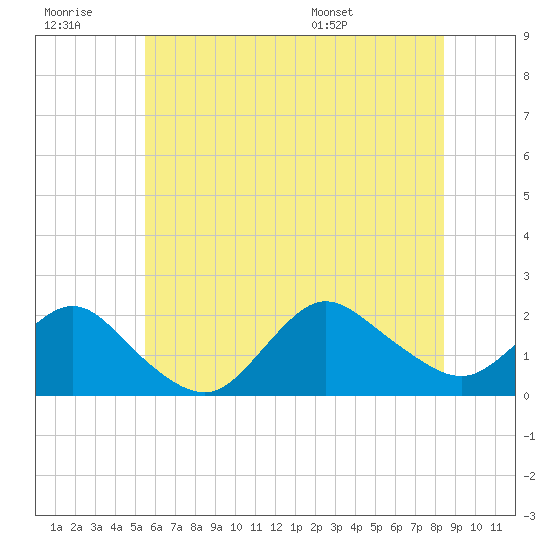 Fire Island USCG Station tide chart for Monday, July 10, 2023