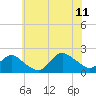 Fire Island USCG Station tide chart for Tuesday, July 11, 2023