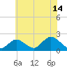 Fire Island USCG Station tide chart for Friday, July 14, 2023