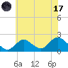 Fire Island USCG Station tide chart for Monday, July 17, 2023
