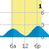 Fire Island USCG Station tide chart for Saturday, July 1, 2023