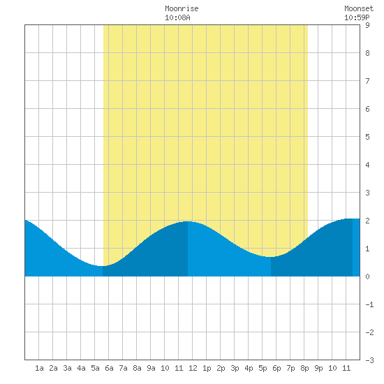 Fire Island USCG Station tide chart for Saturday, July 22, 2023
