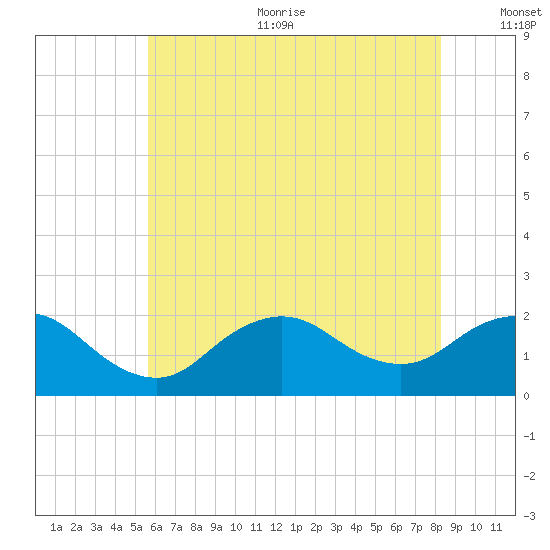 Fire Island USCG Station tide chart for Sunday, July 23, 2023