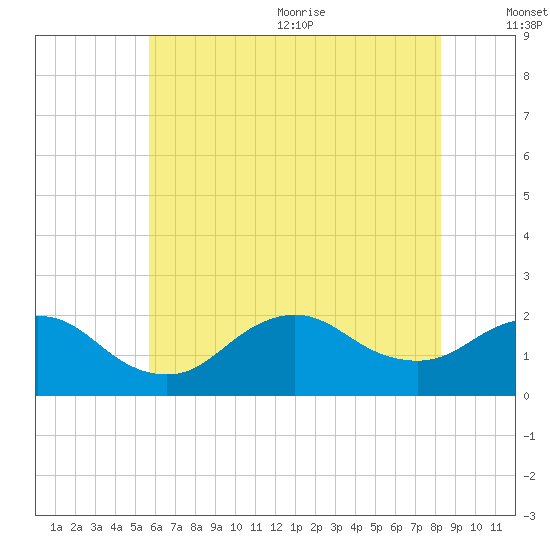 Fire Island USCG Station tide chart for Monday, July 24, 2023