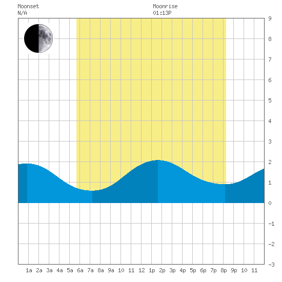 Fire Island USCG Station tide chart for Tuesday, July 25, 2023