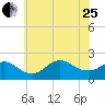 Fire Island USCG Station tide chart for Tuesday, July 25, 2023