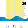 Fire Island USCG Station tide chart for Wednesday, July 26, 2023