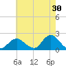 Fire Island USCG Station tide chart for Sunday, July 30, 2023