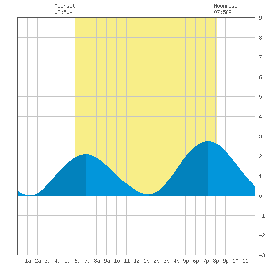 Fire Island USCG Station tide chart for Monday, July 31, 2023