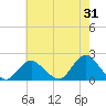 Fire Island USCG Station tide chart for Monday, July 31, 2023