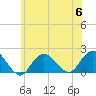 Fire Island USCG Station tide chart for Thursday, July 6, 2023