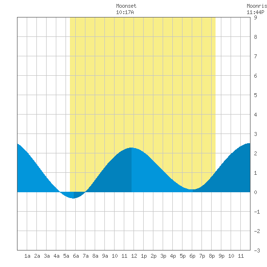 Fire Island USCG Station tide chart for Friday, July 7, 2023