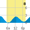 Fire Island USCG Station tide chart for Saturday, July 8, 2023