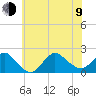 Fire Island USCG Station tide chart for Sunday, July 9, 2023
