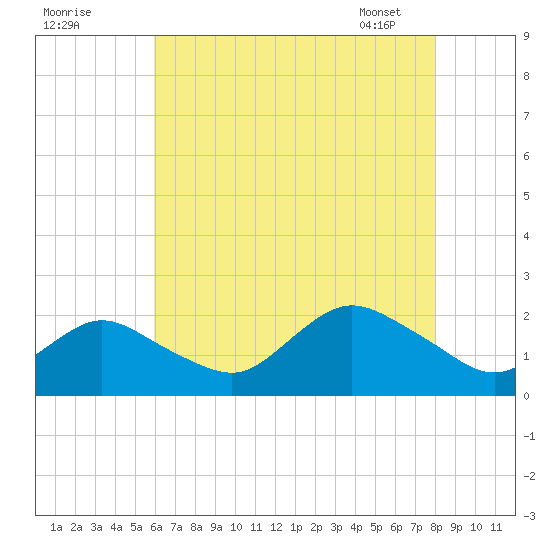 Fire Island USCG Station tide chart for Thursday, August 10, 2023