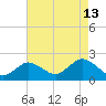Fire Island USCG Station tide chart for Sunday, August 13, 2023